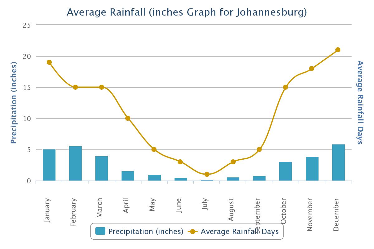South Africa Climate Graph